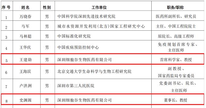 深圳細(xì)胞谷董事長、首席科學(xué)家入選中國食品藥品企業(yè)質(zhì)量安全促進(jìn)會專家委員